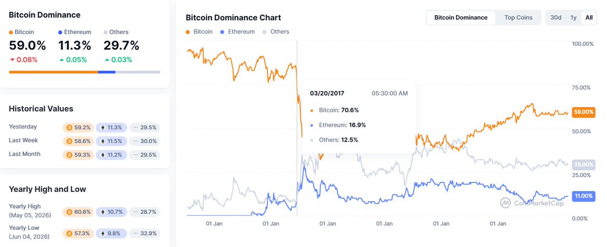 CryptoAttackDao's tweet photo. when will altcoins actually pump? honestly the answer is on this chart

alt seasons only started once bitcoin dominance fell to roughly 40-45%. it's 59% today

until money leaves $BTC, we're all just hoping https://t.co/LTNapbLagb