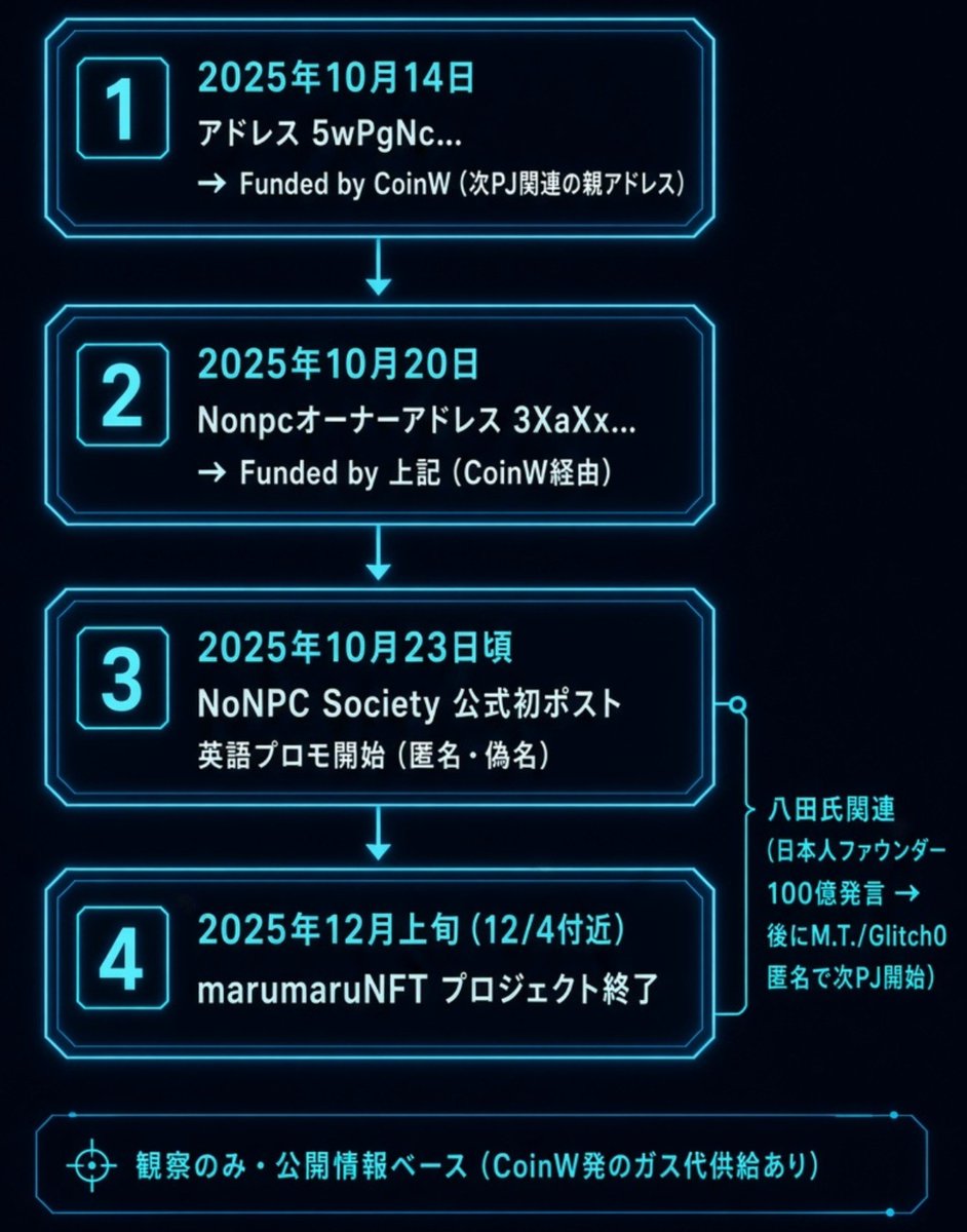 crypt117ra48624's tweet photo. #marumaruNFT
一番の爆上げ要因！としていた
フィリピンMLMが嘘なら酷い話
2025年3月から煽ってましたね

Nonpcは10/14から資金が流れ
snsは10/23から活動

maru爆上げに期待して
買い支えしたホルダーも
いましたが裏切られましたね。
(maru公式ポスト最終は
2025年11/17) https://t.co/YOwDNG4NHC