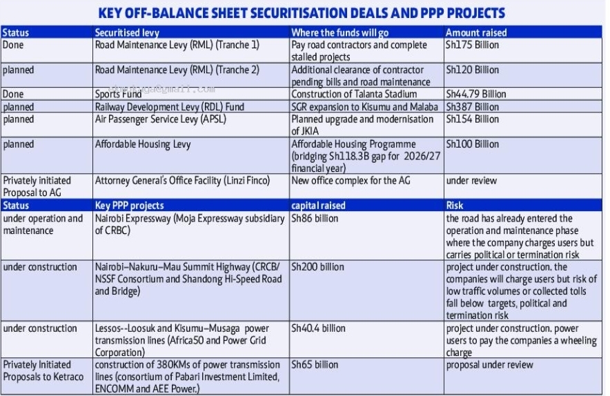 MwangoCapital's tweet photo. Standard Group has documented over KES 1.37T in key off-balance-sheet securitisation deals and PPP projects being undertaken or planned by the Kenyan government: https://t.co/Fqc9lLQThe