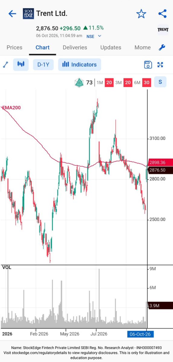 mystockedge's tweet photo. Trent Ltd Breakdown: Strong Fundamentals Meet Market Expansion 👇

Tata Group's retail powerhouse Trent Ltd is back in the spotlight with a massive performance push. Here is a complete fundamental, financial, and strategic teardown of what's driving this movement:

1. Core Financial Performance (Q2 FY27)
Standalone Revenue: Jumped 23% YoY to ₹5,788 Cr (up from ₹4,724 Cr in Q2 FY26).

H1 Revenue: Total revenue crossed a record ₹11,454 Cr (+21% YoY).

Stock Price Momentum: Surged over 11% in today's session, currently trading around ₹2,873.10 (+₹293.10).

2. Operational Masterstroke: Zudio's 1,000-Store Milestone
The primary growth engine behind Trent’s aggressive trajectory continues to be its value-fashion brand, Zudio:

Historic Milestone: Zudio officially crossed 1,000 stores nationwide.

Store Additions: Net addition of 17 new Zudio stores and 10 Westside stores in Q2 FY27.

Total Footprint: Trent now operates 1,342 stores across all brands as of September 30, 2026.

3. StockEdge Score & Analyst Outlook
Fundamental Score: 73/100 (Strong)

Brokerage Rating: BofA Securities has initiated coverage on Trent Ltd with a 'BUY' rating, citing rapid expansion and strong sales density.

4. Key Takeaway
Trent’s playbook of fast-fashion dominance through Zudio, combined with steady growth in Westside, demonstrates strong capital allocation and retail scaling execution.

🔗 Explore complete stock details & metrics: https://t.co/j4fNWugfeW