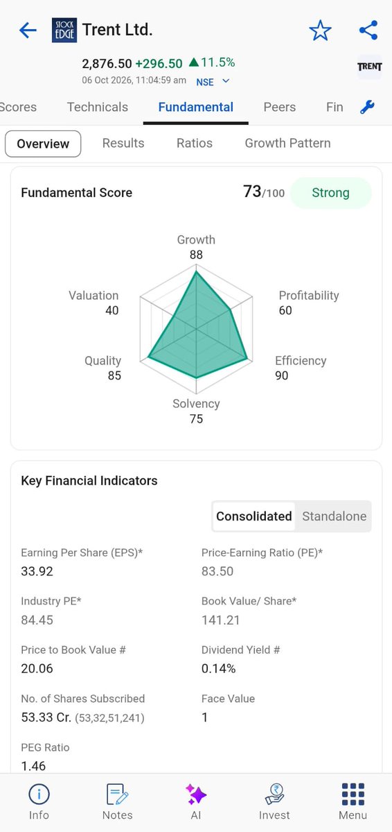 mystockedge's tweet photo. Trent Ltd Breakdown: Strong Fundamentals Meet Market Expansion 👇

Tata Group's retail powerhouse Trent Ltd is back in the spotlight with a massive performance push. Here is a complete fundamental, financial, and strategic teardown of what's driving this movement:

1. Core Financial Performance (Q2 FY27)
Standalone Revenue: Jumped 23% YoY to ₹5,788 Cr (up from ₹4,724 Cr in Q2 FY26).

H1 Revenue: Total revenue crossed a record ₹11,454 Cr (+21% YoY).

Stock Price Momentum: Surged over 11% in today's session, currently trading around ₹2,873.10 (+₹293.10).

2. Operational Masterstroke: Zudio's 1,000-Store Milestone
The primary growth engine behind Trent’s aggressive trajectory continues to be its value-fashion brand, Zudio:

Historic Milestone: Zudio officially crossed 1,000 stores nationwide.

Store Additions: Net addition of 17 new Zudio stores and 10 Westside stores in Q2 FY27.

Total Footprint: Trent now operates 1,342 stores across all brands as of September 30, 2026.

3. StockEdge Score & Analyst Outlook
Fundamental Score: 73/100 (Strong)

Brokerage Rating: BofA Securities has initiated coverage on Trent Ltd with a 'BUY' rating, citing rapid expansion and strong sales density.

4. Key Takeaway
Trent’s playbook of fast-fashion dominance through Zudio, combined with steady growth in Westside, demonstrates strong capital allocation and retail scaling execution.

🔗 Explore complete stock details & metrics: https://t.co/j4fNWugfeW