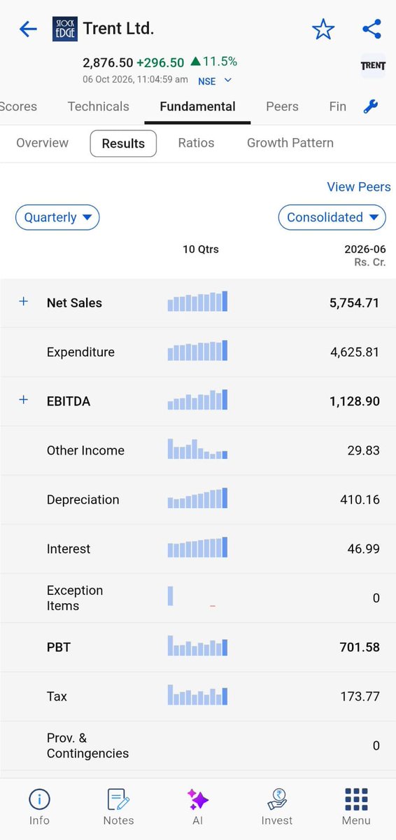 mystockedge's tweet photo. Trent Ltd Breakdown: Strong Fundamentals Meet Market Expansion 👇

Tata Group's retail powerhouse Trent Ltd is back in the spotlight with a massive performance push. Here is a complete fundamental, financial, and strategic teardown of what's driving this movement:

1. Core Financial Performance (Q2 FY27)
Standalone Revenue: Jumped 23% YoY to ₹5,788 Cr (up from ₹4,724 Cr in Q2 FY26).

H1 Revenue: Total revenue crossed a record ₹11,454 Cr (+21% YoY).

Stock Price Momentum: Surged over 11% in today's session, currently trading around ₹2,873.10 (+₹293.10).

2. Operational Masterstroke: Zudio's 1,000-Store Milestone
The primary growth engine behind Trent’s aggressive trajectory continues to be its value-fashion brand, Zudio:

Historic Milestone: Zudio officially crossed 1,000 stores nationwide.

Store Additions: Net addition of 17 new Zudio stores and 10 Westside stores in Q2 FY27.

Total Footprint: Trent now operates 1,342 stores across all brands as of September 30, 2026.

3. StockEdge Score & Analyst Outlook
Fundamental Score: 73/100 (Strong)

Brokerage Rating: BofA Securities has initiated coverage on Trent Ltd with a 'BUY' rating, citing rapid expansion and strong sales density.

4. Key Takeaway
Trent’s playbook of fast-fashion dominance through Zudio, combined with steady growth in Westside, demonstrates strong capital allocation and retail scaling execution.

🔗 Explore complete stock details & metrics: https://t.co/j4fNWugfeW