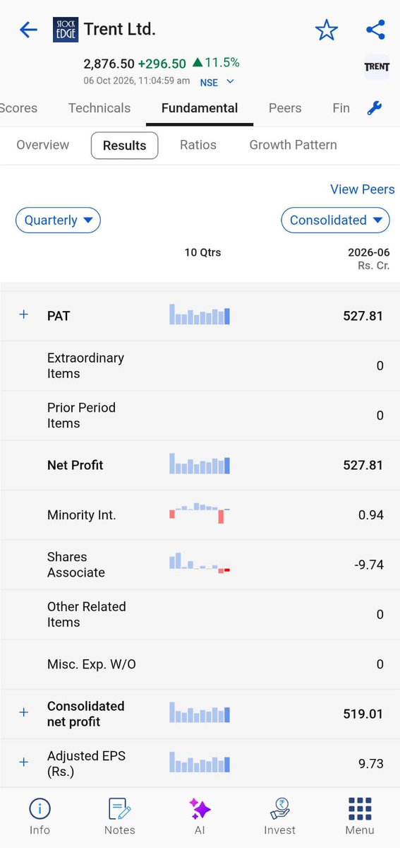mystockedge's tweet photo. Trent Ltd Breakdown: Strong Fundamentals Meet Market Expansion 👇

Tata Group's retail powerhouse Trent Ltd is back in the spotlight with a massive performance push. Here is a complete fundamental, financial, and strategic teardown of what's driving this movement:

1. Core Financial Performance (Q2 FY27)
Standalone Revenue: Jumped 23% YoY to ₹5,788 Cr (up from ₹4,724 Cr in Q2 FY26).

H1 Revenue: Total revenue crossed a record ₹11,454 Cr (+21% YoY).

Stock Price Momentum: Surged over 11% in today's session, currently trading around ₹2,873.10 (+₹293.10).

2. Operational Masterstroke: Zudio's 1,000-Store Milestone
The primary growth engine behind Trent’s aggressive trajectory continues to be its value-fashion brand, Zudio:

Historic Milestone: Zudio officially crossed 1,000 stores nationwide.

Store Additions: Net addition of 17 new Zudio stores and 10 Westside stores in Q2 FY27.

Total Footprint: Trent now operates 1,342 stores across all brands as of September 30, 2026.

3. StockEdge Score & Analyst Outlook
Fundamental Score: 73/100 (Strong)

Brokerage Rating: BofA Securities has initiated coverage on Trent Ltd with a 'BUY' rating, citing rapid expansion and strong sales density.

4. Key Takeaway
Trent’s playbook of fast-fashion dominance through Zudio, combined with steady growth in Westside, demonstrates strong capital allocation and retail scaling execution.

🔗 Explore complete stock details & metrics: https://t.co/j4fNWugfeW