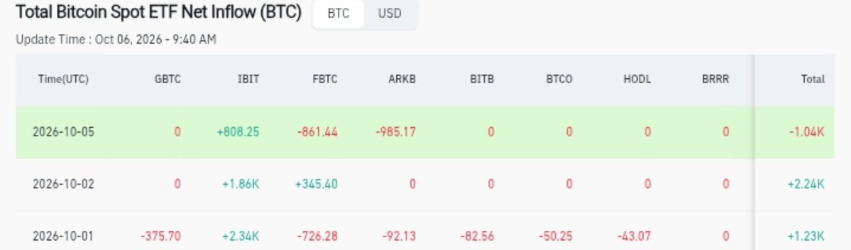 Shrawan_akumar's tweet photo. 🚨 FIDELITY &amp; ARK JUST SAW BIG $BTC OUTFLOWS.

Fidelity: -881 BTC
ARK: -985 BTC

Meanwhile, BlackRock: +808 BTC. 👀 https://t.co/r1wmC6Azua