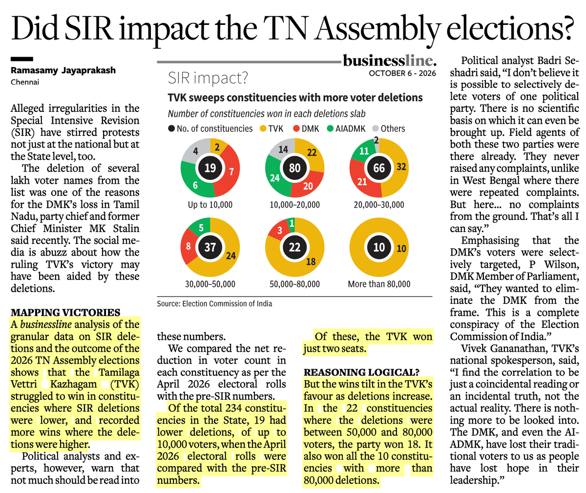 beastoftraal's tweet photo. "Of the total 234 constituencies in the State, 19 had lower deletions, of up to 10,000 voters. Of these, the TVK won just two seats. But the wins tilt in the TVK’s favour as deletions increase. In the 22 constituencies where the deletions were between 50,000 and 80,000 voters, the party won 18. It also won all the 10 constituencies with more than 80,000 deletions".
