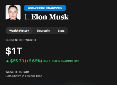 Cointelegraph's tweet photo. 🚨 HUGE: Elon Musk is a trillionaire again. https://t.co/L1P3i0xZqZ