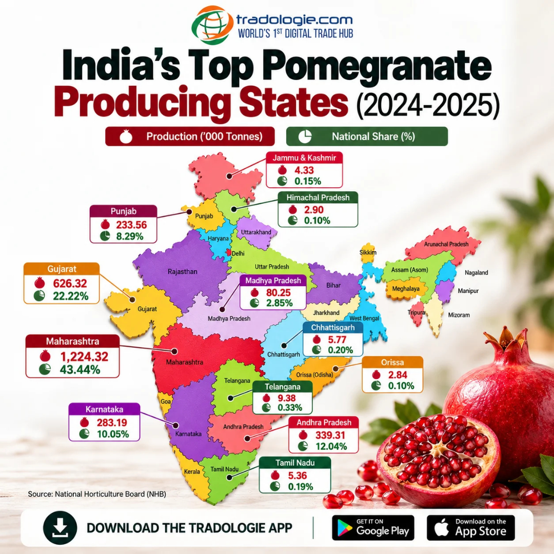 tradologie_com's tweet photo. India's Top Pomegranate Producing States
#Pomegranate #PomegranateExport #GujaratAgri #AndhraPradeshAgri #FruitExports #FreshFruits #FruitTraders #QualityProduce #MaharashtraAgri #APEDA #ExportToUAE #ExportToEurope #GlobalFruitTrade #Tradologie #B2BCommerce #agribusines https://t.co/wBxNczgSpT