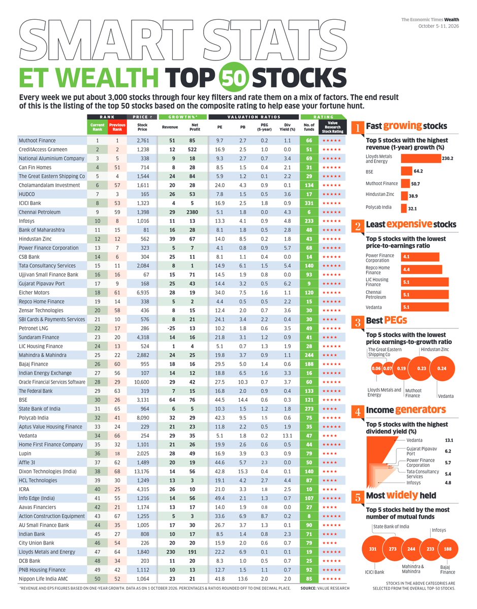 VR_TheSource's tweet photo. ET Wealth Top 50 Stock   

Data Source: (@ValueResearch )  

Source: The Economic Time Wealth (@ET_Wealth ), Oct 05, 2026  

#investments #investors #Mutualfunds https://t.co/P5857m2LId