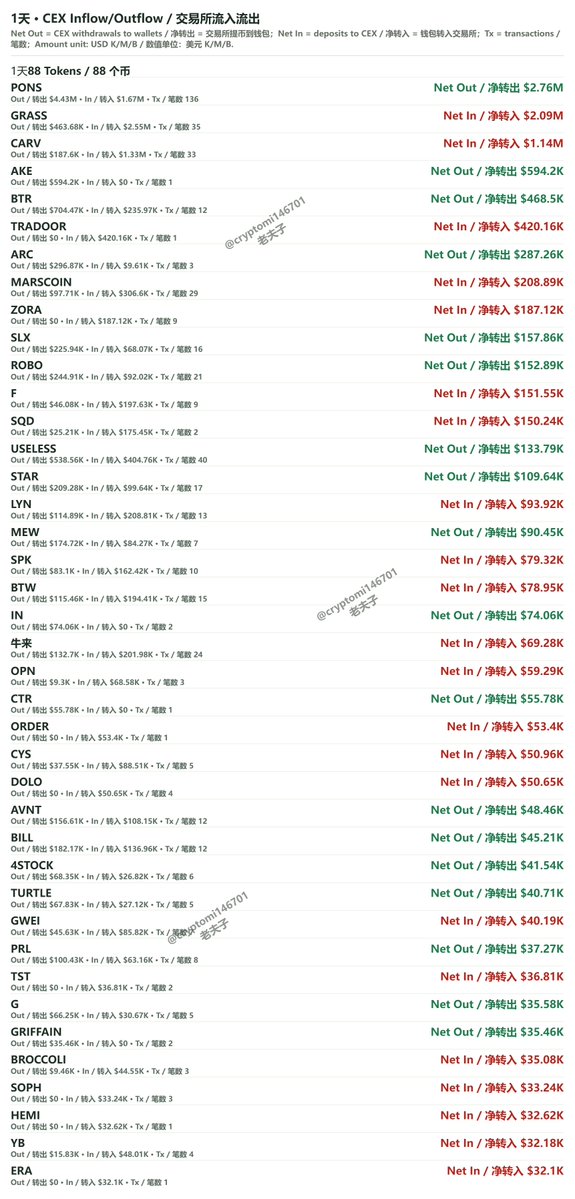 cryptomi146701's tweet photo. PONS又从交易所提走276万美金

AKE时隔7天又从交易所提走50万美金，怎么只见往链上提，没见往交易所转呢

1/7/30天交易所提币数据 https://t.co/kAbxsyi5LH