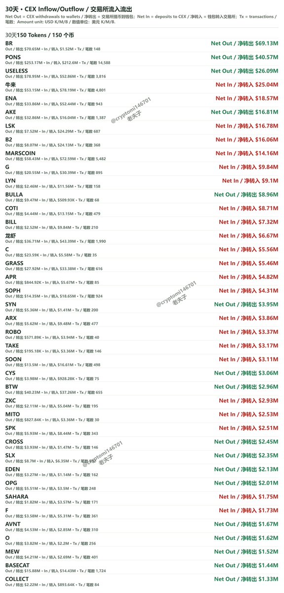 cryptomi146701's tweet photo. PONS又从交易所提走276万美金

AKE时隔7天又从交易所提走50万美金，怎么只见往链上提，没见往交易所转呢

1/7/30天交易所提币数据 https://t.co/kAbxsyi5LH