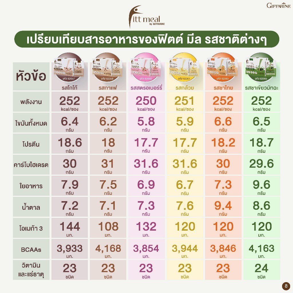 nuunaanana's tweet photo. เปิดแผง Giffarine Fittmeal
🥗 Favors: ( โกโก้ / กาแฟ / สตอเบอร์รี่ / กล้วย / ชาไทย / ชาเขียวมัทฉะ)
✨ 2 กล่อง + หมอน = 1300
🐻 กดส่งตรงให้ถึงบ้าน
Dm / mention
#GiffarineFittmealXPond
#FittToFinWithPond https://t.co/JJfwc5zFgm