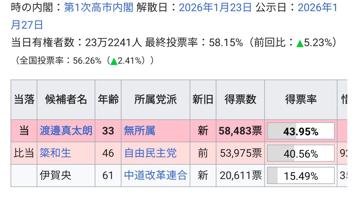 cafe_apart's tweet photo. 自民党Ａと自民党Ｂが競いあって２候補だけで得票率80%を越える栃木県。
(当選した無所属攻防戦も自民党籍持ち)

高知生まれでよかったわ(笑)

https://t.co/s3UB6ziPoH

https://t.co/24q1QJLLhb https://t.co/qBwLGCu5LF