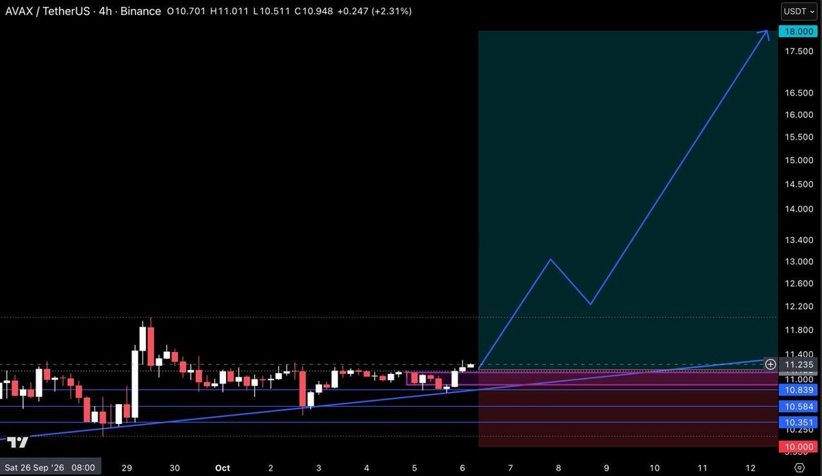crypto_pribulec's tweet photo. COIN: $AVAX/USDT (2-5x)  
Direction: LONG  
➖➖➖➖➖➖➖  
ENTRY: 11.100 - 11.150

TARGETS: 11.700 – 12.250 – 13.000 - 13.750 - 14.750 - 15.750 - 16.750 - 18.000

STOP LOSS: 10.000

4H FVG confluent with ascending trendline support and a horizontal level at entry. Price sitting right on the zone after weeks of compression.