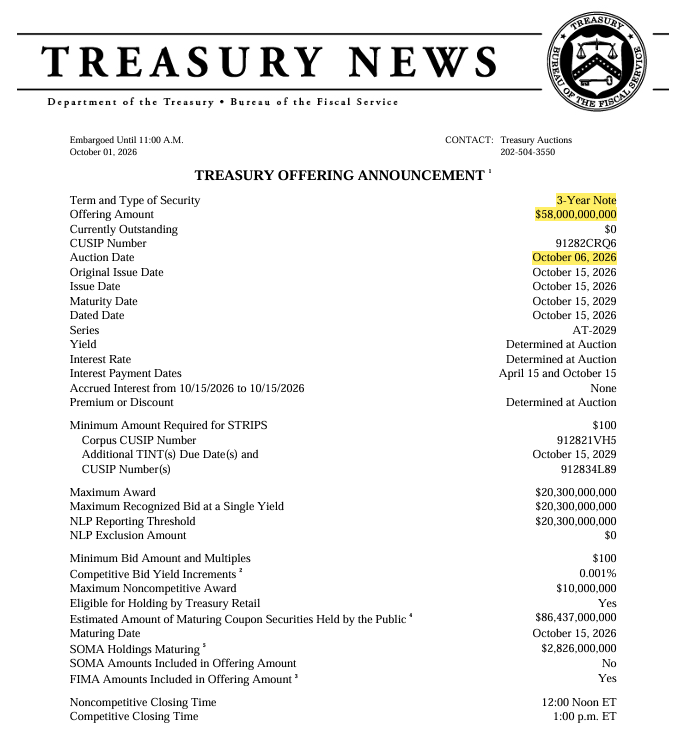 coinbureau's tweet photo. 🇺🇸WATCH OUT: The US is about to sell $153 BILLION in debt today.

That includes $95B in 6-week bills and a key $58B 3-year note auction.

Strong demand could help COOL yields and SUPPORT stocks and crypto.

Weak demand could push yields HIGHER and pressure risk assets.