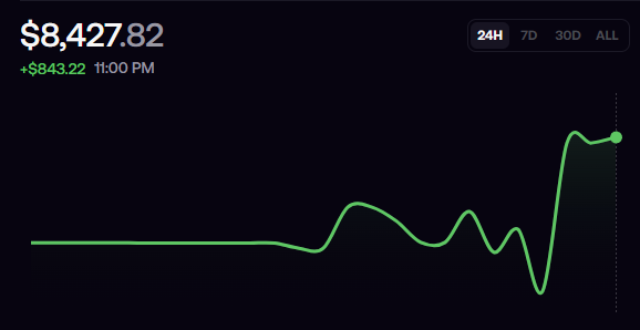 Axoul_arkk's tweet photo. Day 2 -0.8 sol

Roundtripped 15 sol on a coin, woulda been a green day. very hard to trade today but i made $800 on fomo. once again my fomo trades dont count to thye challenge so i still got a long ways to go. https://t.co/0fznjfwCCI