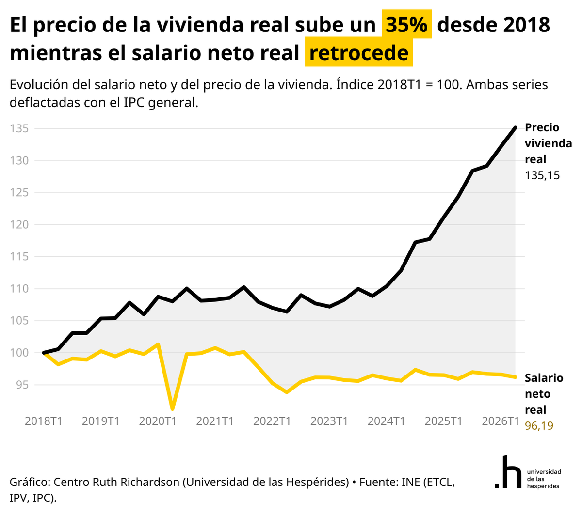 SantiCalvo_Eco's tweet photo. Sánchez convoca elecciones después de que el Congreso haya tumbado sus decretos de vivienda y reivindica los resultados económicos de su Gobierno.

Empecemos precisamente por la vivienda.

Desde 2018, su precio ha subido un 35% en términos reales mientras el salario neto real ha caído.

🧵Buen punto de partida para revisar el «milagro económico».