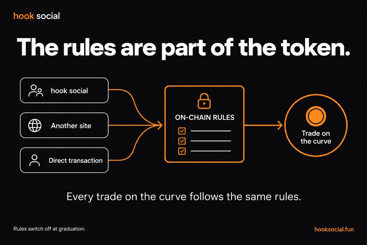 hooksocialpad's tweet photo. the rules are part of the token.

every trade on the curve has to follow them, even outside our site. https://t.co/2cNTTm8kNm
