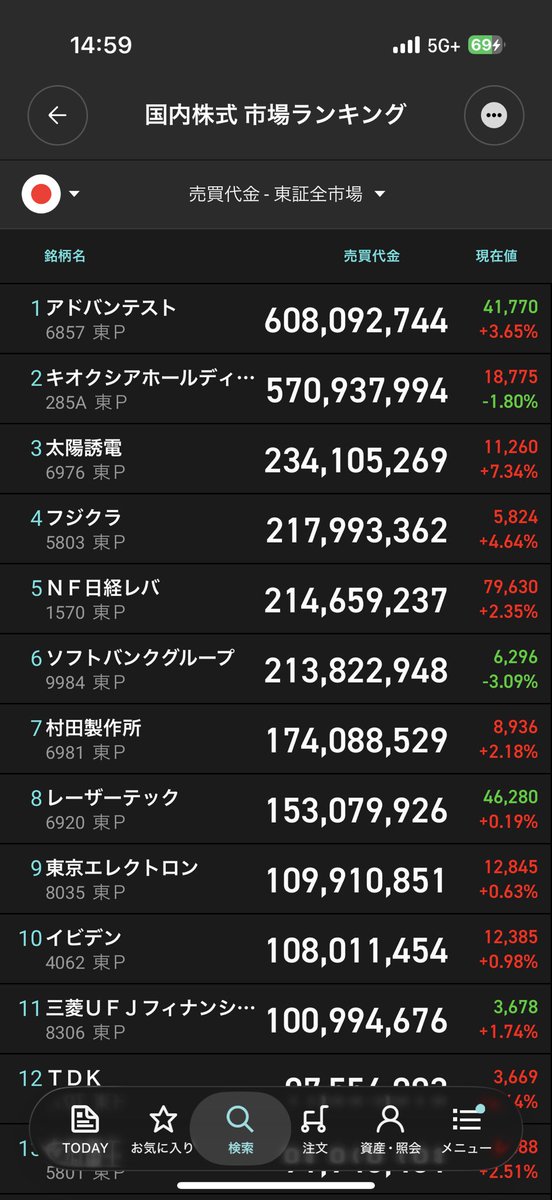 udonsoba22's tweet photo. 最近までずっと売買代金1位キオクシアだったのにアドテスが1位に…
キオクの資金抜けしてる…？ https://t.co/X6XLRpEJbV