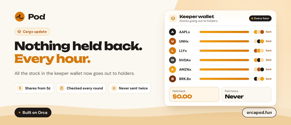 orcapodfun's tweet photo. Cargo update 🧺

All the stock in the keeper wallet now goes out to holders every hour. Nothing is held back.

• Shares as small as 5¢ get sent
• The wallet is checked against the books every round
• No payment is ever sent twice

join the solana:F4K2SbLNgyz9gzNqT8bPeLpRkxy4oMA9twaffUDdZtB6