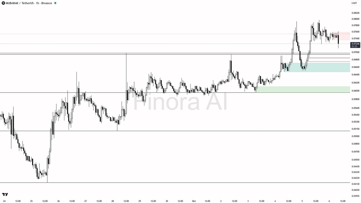⬇️ $MUBARAK drops 3.9% in 15m with volume up 1.8x—sellers still dominate, no relief in sight

- My bias is bearish here for MUBARAKUSDT on the 1h, with the rece