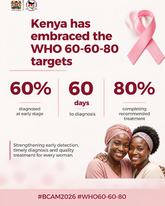 CancerProgramKE's tweet photo. Kenya has embraced the WHO GBCI targets and continues to align national breast cancer control efforts with this global framework. #BCAM2026 #KenyaAgainstCancer https://t.co/cqEgqM3q5N