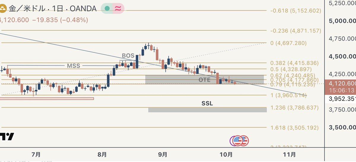 Nagi_charts's tweet photo. ゴールド
建値決済になりました。

OTE0.79から一度しっかり反発してくれましたが、結局戻ってきて建値で終了。

現在もまだ日足OTEの下限付近なので、ここから再度上昇する可能性はあると思っています。

ここを明確に割ってくるなら

次に見ているのは1.00の3,960付近、その下はフィボ1.236の3,786付近。ここはSSLも重なるので気になるところ。

ファンダではドル高と米長期金利上昇がゴールドには逆風。一方で米雇用の弱さから10月の追加利上げ観測はかなり後退していて、材料もまだ一方向ではありません。

今は無理に入り直さず、OTE下限を守るのか、完全に割って次のポイントへ向かうのかを見ています