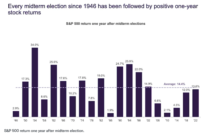 Barchart's tweet photo. Every midterm election since 1946 has seen positive stock market returns over the next 12 months 📈 The average gain has been 14.4%, the largest gain was 34% (1954's midterm election) 🤑 🥳 https://t.co/85SLzP1nts