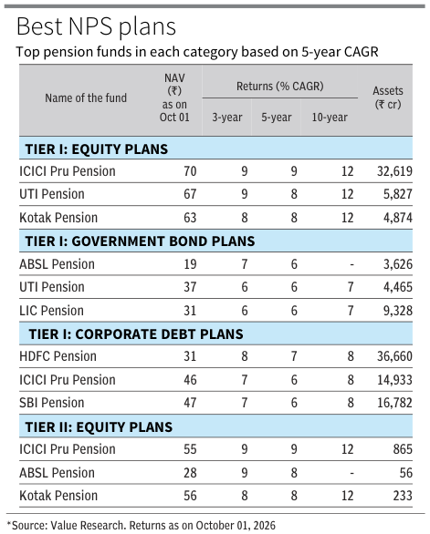 VR_TheSource's tweet photo. Best NPS plans   

Data Source: (@ValueResearch)   

Source: Business Line (@businessline), Sep 05, 2026  

#investments #investors #Mutualfunds https://t.co/KIHp9qPeMV