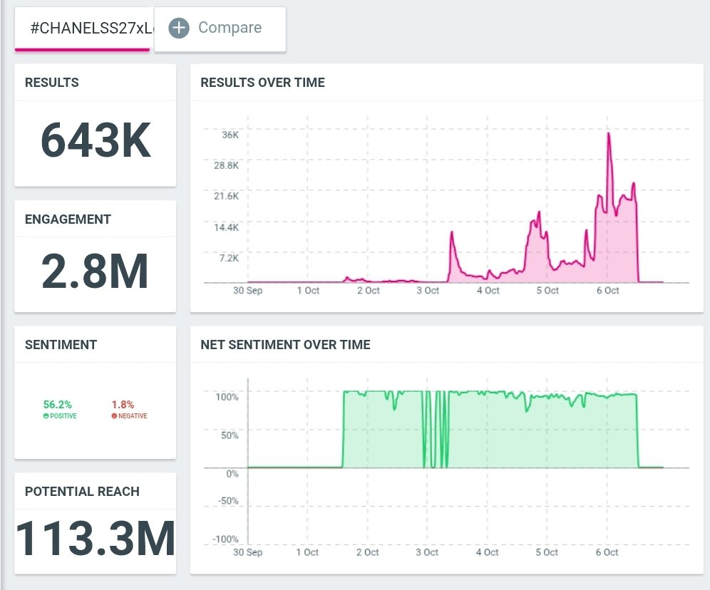 trendlmneverdie's tweet photo. Update 1-6 Oct เวลา 1.00 PM.

#CHANELSS27xLenaMiu
Results : 643K
Engagement : 2.8M

🎯 GOAL: 1.5–2 MILLION RESULTS
⏰ ตั้งแต่ตอนนี้ — ถึงวันที่ 7 ต.ค. เวลา 05.00 น. (BKK)

#CHANELSS27xLenaMiu
#LalinaLena #MiuNatsha
#CHANELSpringSummer 
#CHANEL #PFW https://t.co/TbvA1WP1qx