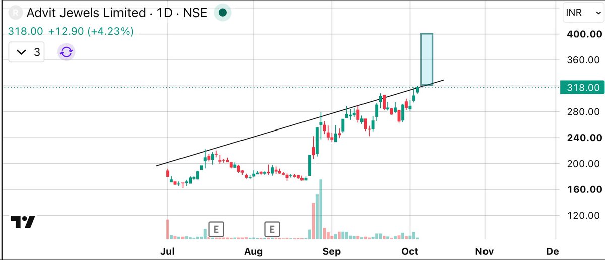 FinNineCapitals's tweet photo. #AdvitJewels
Advit Jewels
CMP 318
ascending channel breakout aagyaa hai
400++++ is cominggg any day Soonnn
#Reading_between_lines
#breakout #Silver #Breakoutstocks #multibaggerStock #TradeOfTheDay #Sensex https://t.co/zH9a91lZDY