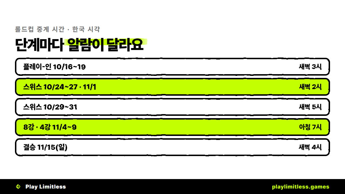 PlayLimitlessKR's tweet photo. 롤드컵 알람, 단계마다 다시 맞춰야 해요.
플레이-인 새벽 3시, 스위스 새벽 2시인데 10월 29일부터 사흘은 새벽 5시예요. 8강·4강은 아침 7시, 결승은 11월 15일 새벽 4시예요.
#롤드컵 #LCK #PlayLimitless https://t.co/O0imk89H5q