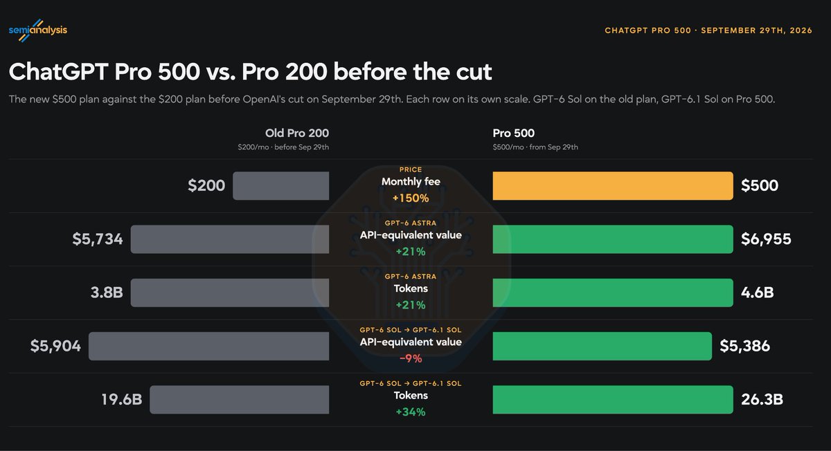 WastedTokens's tweet photo. @SemiAnalysis_ @dylan522p am I reading this right? if the pro 500 plan for OAI is a 150% percent jump in pricing but the true additional token limit increase is only around 
20% for GPT 6 Astra, that should be positive sign for their subscription margins right but not the most efficient subscription for the user lol

Also Claude subscription only being 10% of the revenue and utilizing 42% of the compute sounds scary, at this rate I would believe they will have to do a massive overhaul of the subscription model

@Futurenvesting