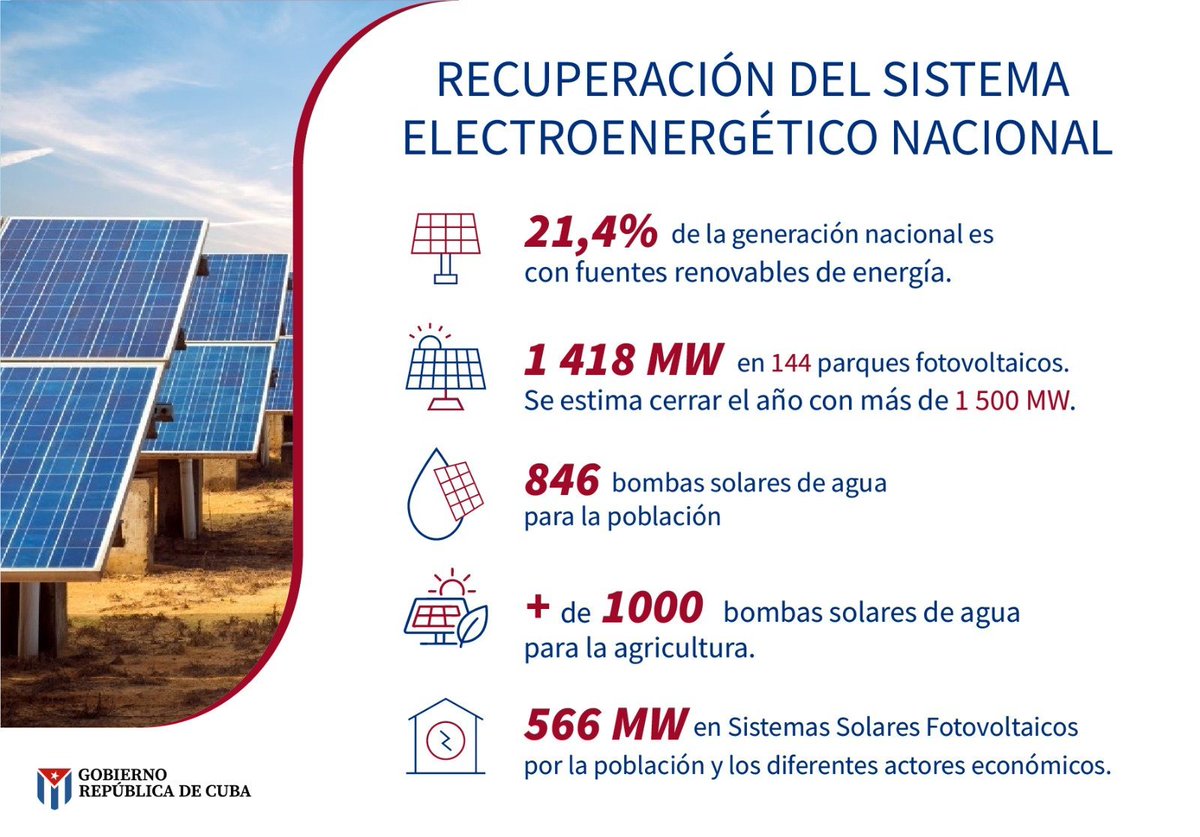 RPolancoF's tweet photo. Ante el recrudecimiento del castigo colectivo del gobierno de EEUU contra nuestro pueblo y el cerco energético que pretende asfixiarnos, #Cuba no se rinde.

Emanciparnos por nosotros mismos y con nuestros propios esfuerzos es la convicción que nos alienta y enaltece.

#CubaNoEsUnaAmenaza. El bloqueo sí.