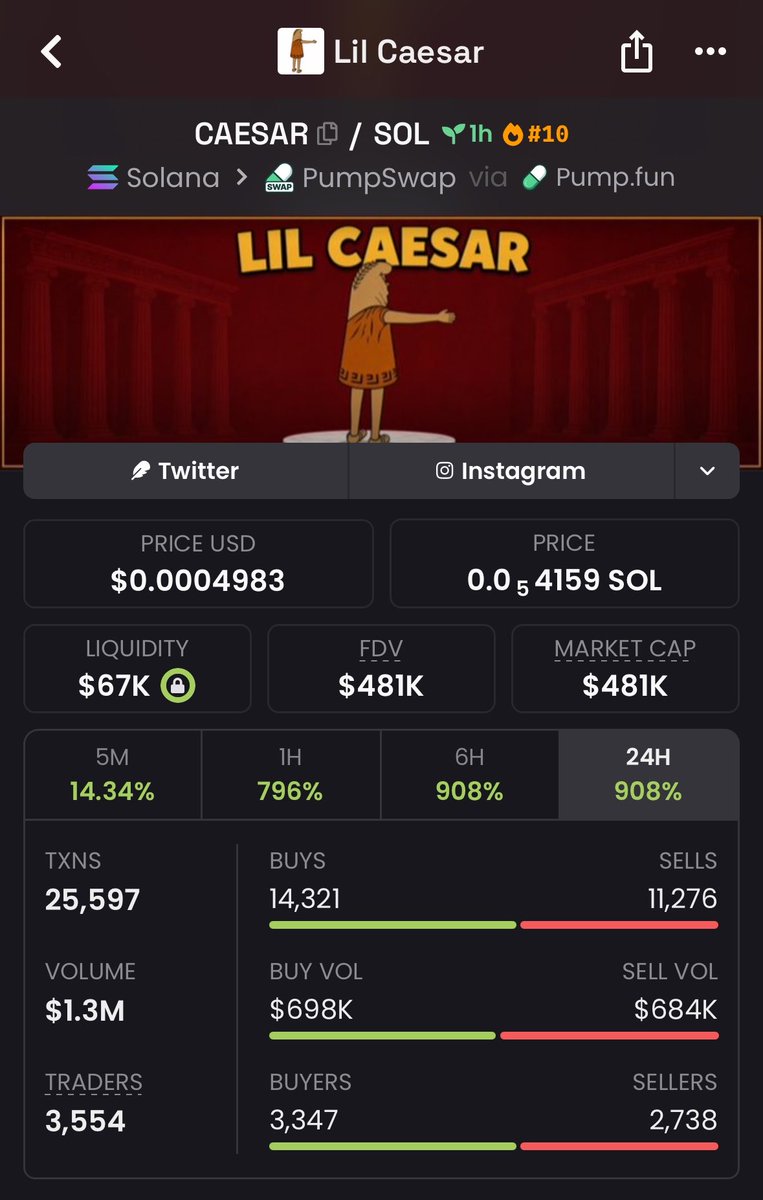 bnyamn_k's tweet photo. 🚀 $CAESAR is claiming its throne.
Empires aren’t built by watching from the sidelines. The early accumulation phase is closing, and the chart is breaking out. 💎🔥

DM to secure your spot in the private TG 

#CAESAR #Solana #Crypto
8cp1WhUDxTbfX8nDe1kAB1ogPUyQvUSKgzFz365LbQyZ https://t.co/ky40guep07