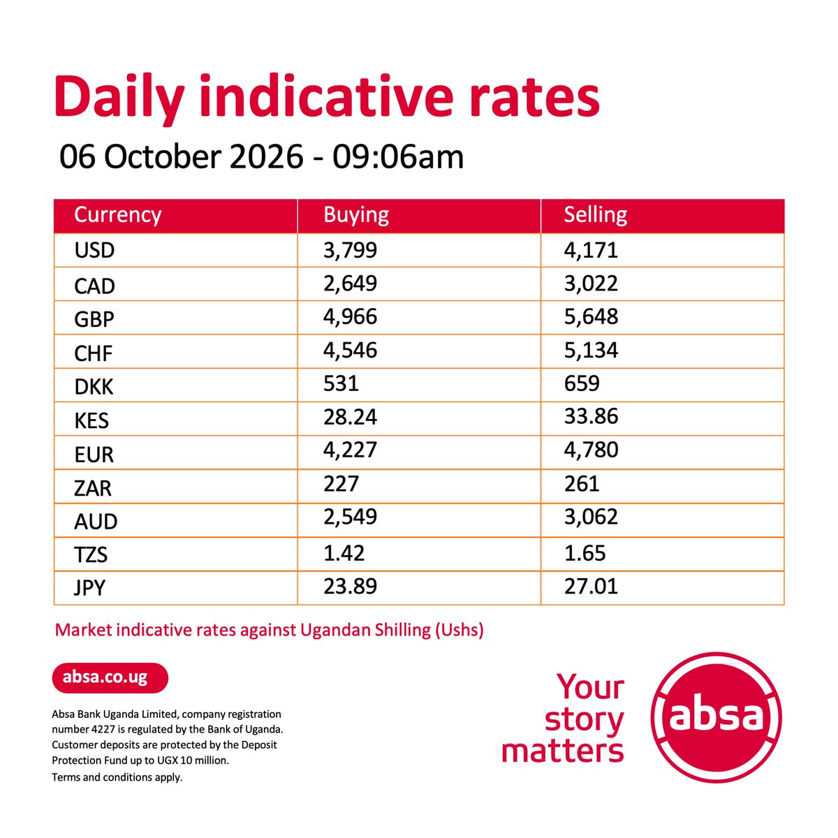 AbsaUganda's tweet photo. Here are Tuesday's rates.
Be advised that rates are indicative and may change at short notice depending on market conditions.
#AbsaForexUpdates https://t.co/jl7bAKPgvQ