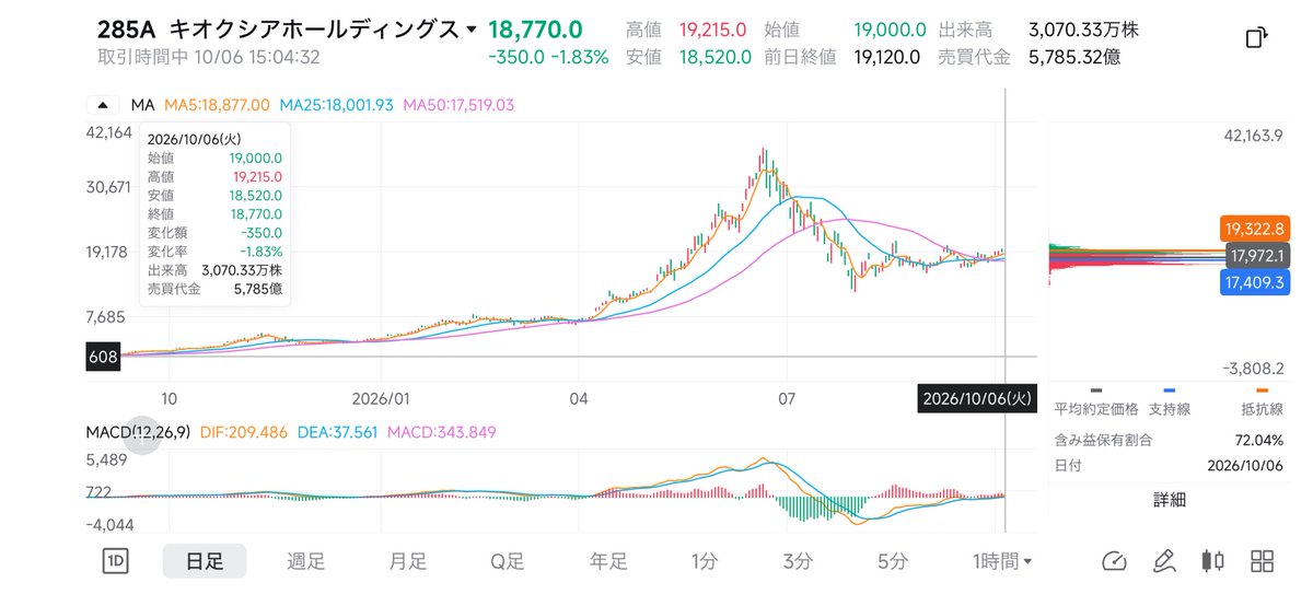 sokenbiicha's tweet photo. @nikkei おらんだろそんなやつ
むしろ含み益出てる方が多数派なんに https://t.co/FRJjJ0VKsK