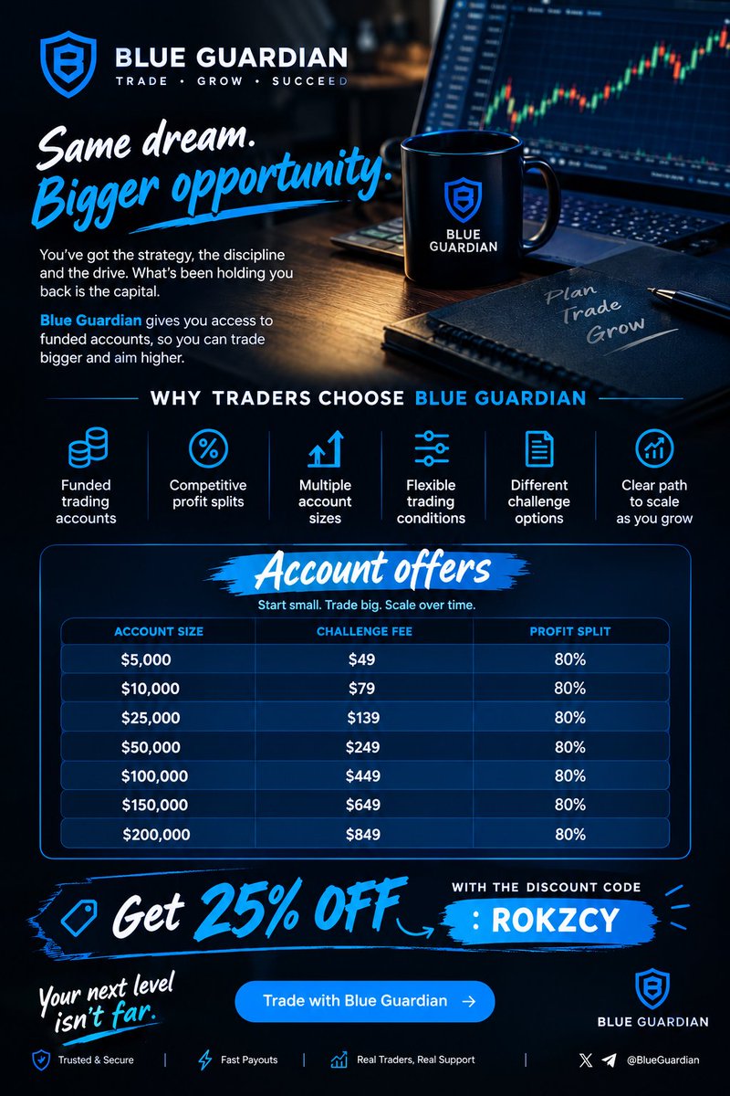 R_O_K_Z's tweet photo. You know that feeling when you finally have a strategy that works… but your account size is the thing holding you back?

That is the frustrating part for a lot of traders.

Get account with @BlueGuardiancom right 
 Here: https://t.co/TPzpqkX8VR

Use the Discount code "ROKZCY"
for 25% off

You don’t always need more capital from your pocket. Sometimes, you need access to capital, good trading conditions, and a firm that gives you room to actually trade.

That’s where @BlueGuardian comes in.

With Blue Guardian, traders can get access to:

• Funded trading accounts
• Competitive profit splits
• Multiple account sizes
• Flexible trading conditions
• Different challenge options to fit your style
• A chance to scale as you grow

The goal isn’t to gamble your way into a bigger account.

You could also get an account with the same discount code "ROKZCY" (25% off) for $11, isn't that cheap??

Right here : https://t.co/7gOmAsZYBR

It’s to prove you can manage risk, stay disciplined, and trade consistently.

Your strategy might already be good enough.

Maybe what you need is the right opportunity to prove it. 📈

Trade smart. Manage risk. Grow with @BlueGuardian.