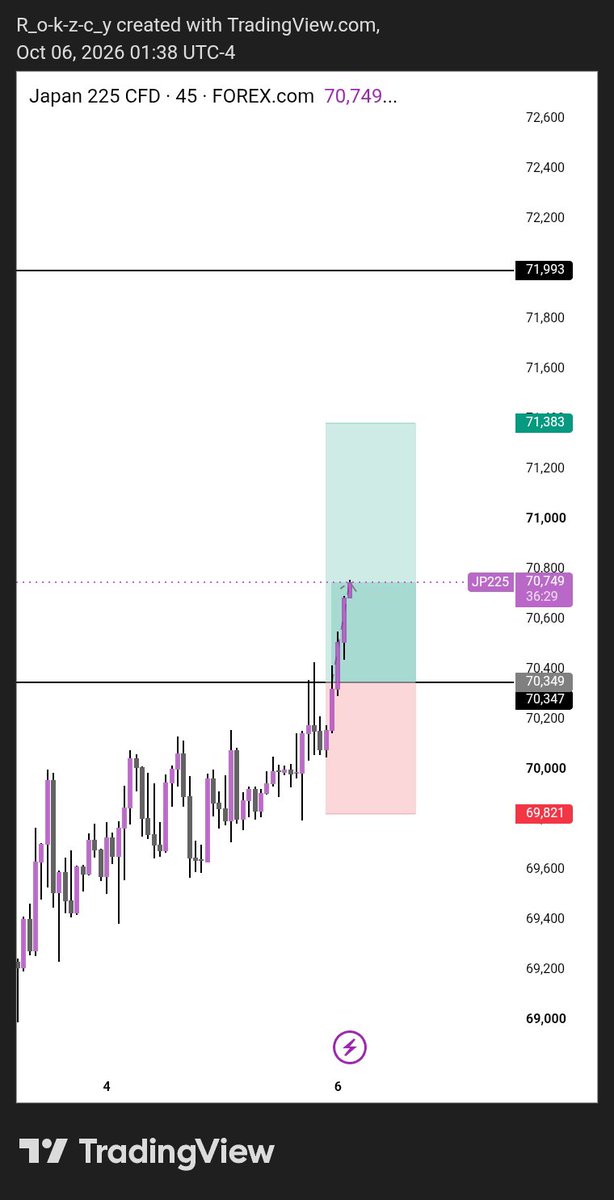 R_O_K_Z's tweet photo. You know that feeling when you finally have a strategy that works… but your account size is the thing holding you back?

That is the frustrating part for a lot of traders.

Get account with @BlueGuardiancom right 
 Here: https://t.co/TPzpqkX8VR

Use the Discount code "ROKZCY"
for 25% off

You don’t always need more capital from your pocket. Sometimes, you need access to capital, good trading conditions, and a firm that gives you room to actually trade.

That’s where @BlueGuardian comes in.

With Blue Guardian, traders can get access to:

• Funded trading accounts
• Competitive profit splits
• Multiple account sizes
• Flexible trading conditions
• Different challenge options to fit your style
• A chance to scale as you grow

The goal isn’t to gamble your way into a bigger account.

You could also get an account with the same discount code "ROKZCY" (25% off) for $11, isn't that cheap??

Right here : https://t.co/7gOmAsZYBR

It’s to prove you can manage risk, stay disciplined, and trade consistently.

Your strategy might already be good enough.

Maybe what you need is the right opportunity to prove it. 📈

Trade smart. Manage risk. Grow with @BlueGuardian.