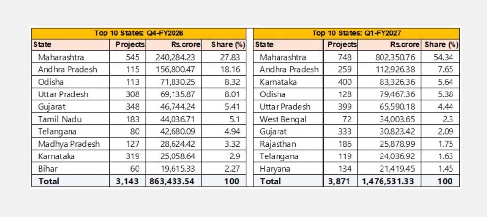 UpdatesChennai's tweet photo. 🚨Top Indian states by Projects/Investments. Tamil Nadu is nowhere in the Top-10. All other major states are in the list including Bengal which had elections. Worrying trend. TN needs to increase its spend on infra &amp; projects.. https://t.co/aNHdPNUO7O