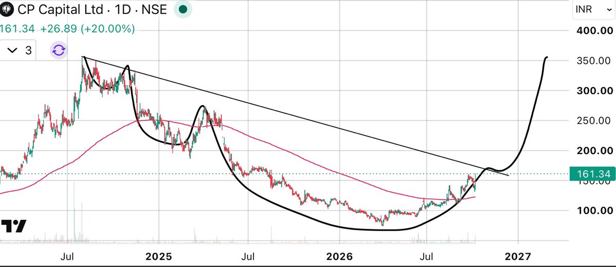 FinNineCapitals's tweet photo. #CPCapital
CP Capital
Cmp 161
Ascending channel breakout
Positional trade
Target 340
#Reading_between_lines
#Breakoutstocks #Sensex #Nifty #multibaggerStock #breakout #TradeOfTheDay https://t.co/NCsnfzcdBI