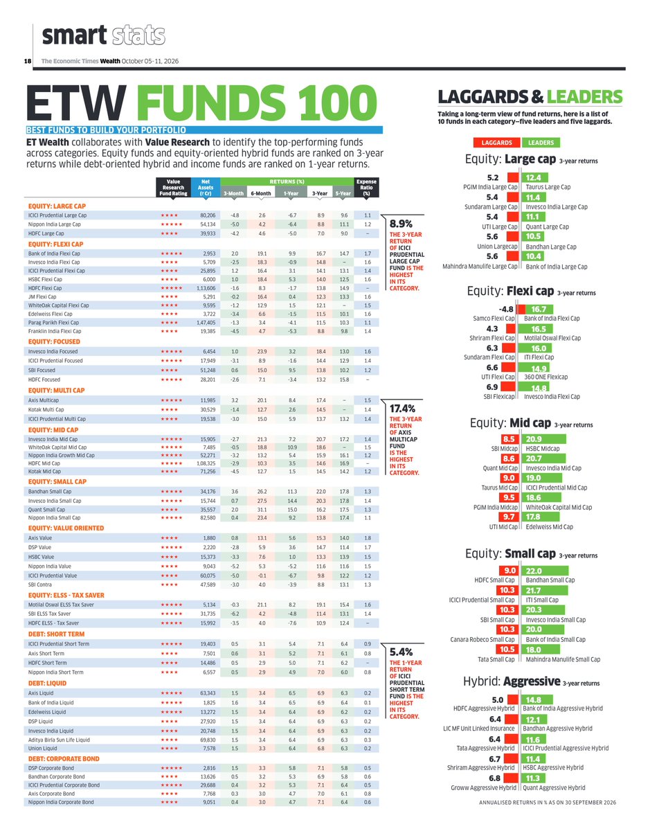VR_TheSource's tweet photo. ETW Fund 100    

Data Source: (@ValueResearch)    

Source: The Economic Time Wealth (@ET_Wealth ), 05 Sep 2026   

#investments #investors #Mutualfunds https://t.co/Mu4Km51Qls