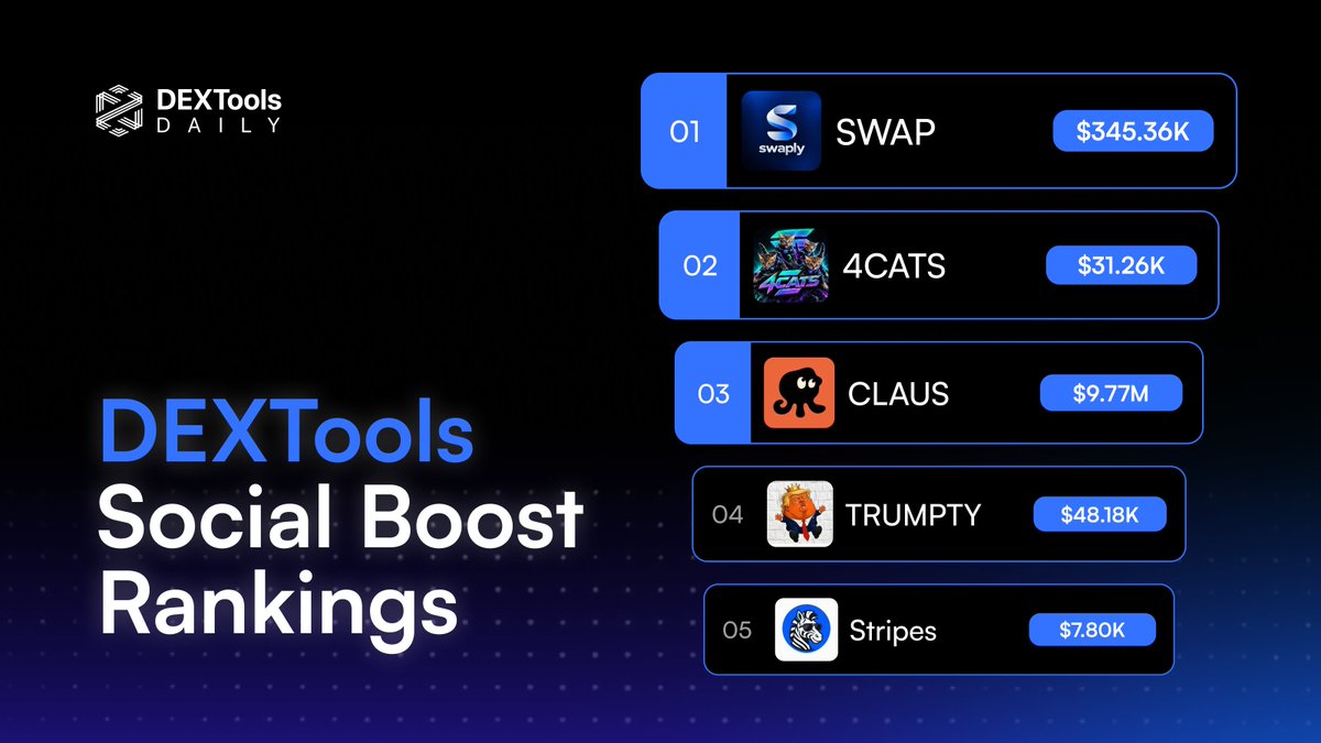 Dextools_Daily's tweet photo. 🚀 @DEXToolsApp Social Boost Rankings are in!

This round’s Top 5:
• $SWAP — @SWAPLYdex
• $4CATS — @4_CATS_OnSOL
• $CLAUS — @ClausCoinETH
• $TRUMPTY — @TrumptyMemecoin
• $STRIPES — @Clashoff26

🔥 $SWAP takes the #1 spot!

Think your project has what it takes to break into the next ranking?

Get your community active and start boosting on https://t.co/EvQy5uE9C8.