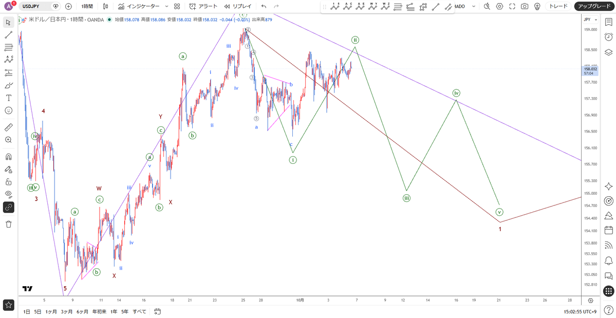 protrader_hiro's tweet photo. 10月6日（火）のイベント
21時30分：米)貿易収支

【ドル円】1時間足
戻りが続き、緑推進波がインパルスではなくダイアゴナルである可能性を考えています
緑2波内部がジグザグで完成しているか、ダブルジグザグでもう一段戻すか
移動平均線の流れ的にはやや戻り優位です https://t.co/j4v4669c8p