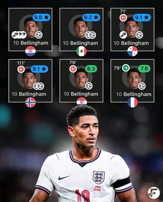 FinalWhistleWA's tweet photo. Jude Bellingham has had some simply sublime appearances for the England National Team over the past few months… 😮‍💨🏴󠁧󠁢󠁥󠁮󠁧󠁿

Here’s his best match ratings since the start of the World Cup. Big game player. 👑 https://t.co/x1B5oD085x