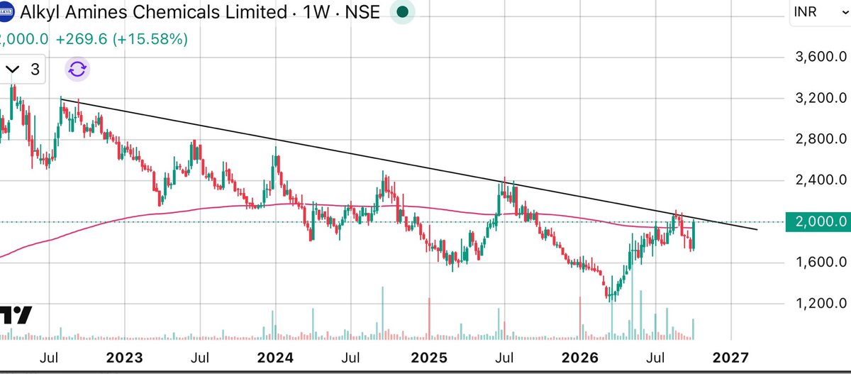 FinNineCapitals's tweet photo. #AlkylAmines
Alkyl Amines Chemicals
Cmp 2000
Multiple resistance about to breakout
Target 2400/2800/3200
#Reading_between_lines
#TradeOfTheDay #breakout #Breakoutstocks #NIFTY #multibaggerStock https://t.co/DJ8TVwcRIW