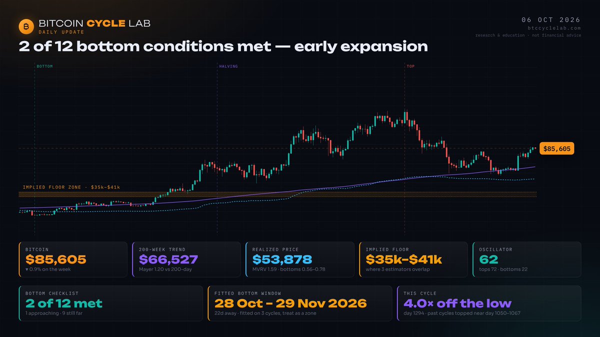 Derik_vt's tweet photo. ₿ Bitcoin Cycle Lab · 06 Oct 2026

💵 $85,334 · Mid Zone (Advance Or Retreat)
📋 Bottom checklist 2/12 · 1 close
🎯 Window 28 Oct – 29 Nov 2026 (in 22d)
🧭 Regime: recovery 100% · systems diverge
🔁 Echo: Feb 2023 · 74% (then +14%/90d)

Measured, not predicted · link in bio https://t.co/qUT3Y0thkJ