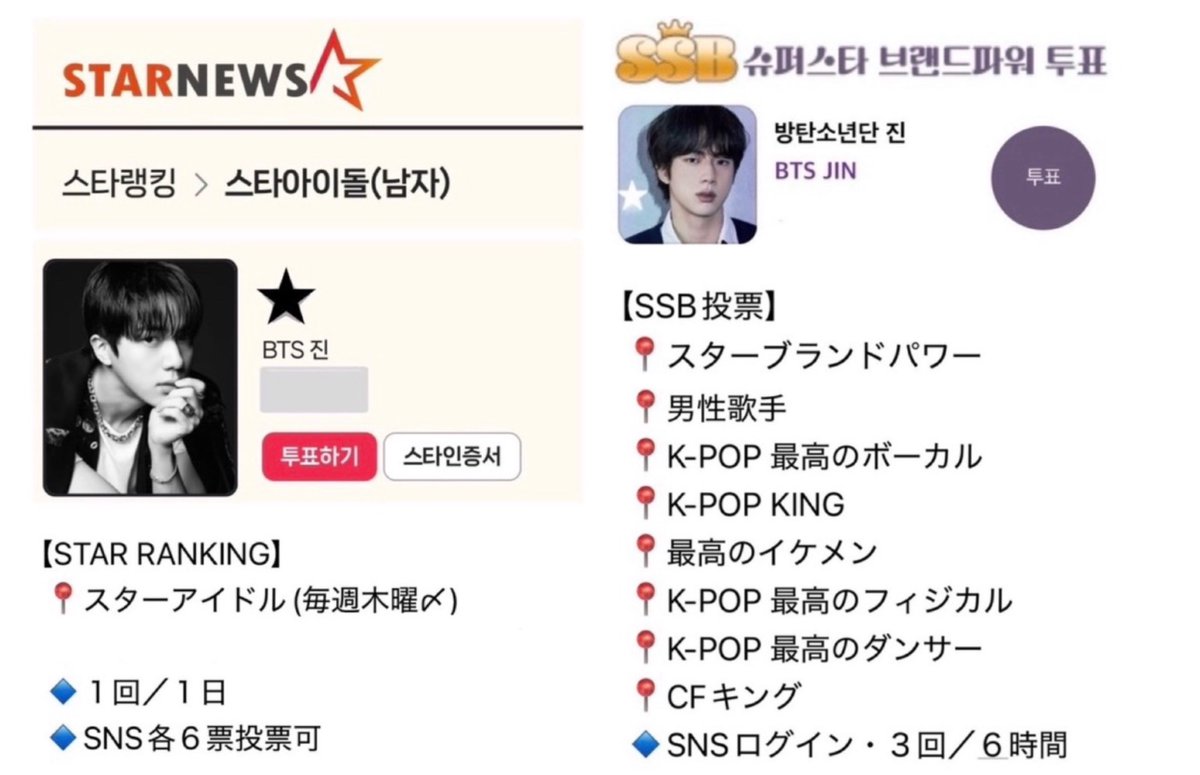 KSJvoteJAPAN's tweet photo. 🗳️ジン【韓国メディア投票🇰🇷】

〈スターランキング〉
スターアイドル
▶︎ https://t.co/Ijldv7P6cf

〈SSB投票〉
▶︎ https://t.co/2J4SDXPkmf

上位は記事になる場合があります
ジンの応援をお願いします🐹 

#방탄소년단진 #JIN #진 https://t.co/0HAjYV4may