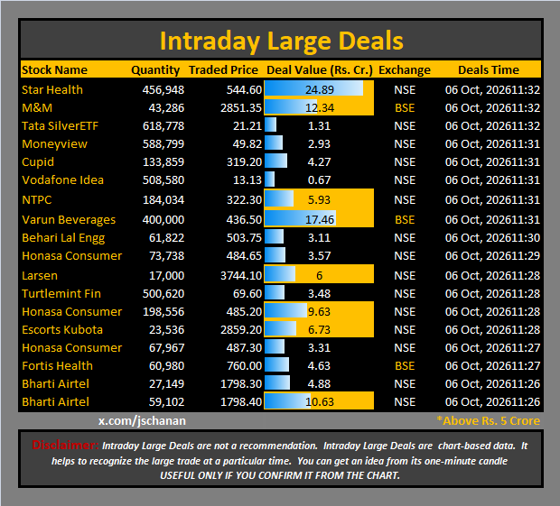 jschanan's tweet photo. Intraday Large Deals
#Block #blockdeal #intraday #bigblock #LargeDeal
#StarHealth M&M #TataSilverETF #Moneyview #Cupid #VodafoneIdea #NTPC #VarunBeverages #BehariLalEngg #HonasaConsumer #Larsen #TurtlemintFin #HonasaConsumer #EscortsKubota #HonasaConsumer #FortisHealth #BhartiAirtel #BhartiAirtel