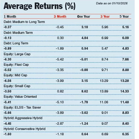 VR_TheSource's tweet photo. Average Returns       

Data Source: (@ValueResearch)    

Source: The Telegraph: (@ttindia ) Oct 06, 2026     

 #investments #investors #Mutualfunds https://t.co/TVzWXjHmbD
