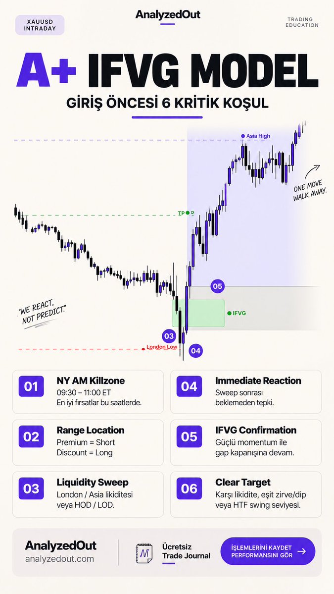AnalyzedOut's tweet photo. Her IFVG trade değildir.

A+ setup için:
Liquidity Sweep → Immediate Reaction → IFVG Confirmation → Clear Target.

Sinyali değil, confluence’ı trade et.

Ücretsiz Trade Journal:
https://t.co/TGarFbT2pk

#XAUUSD #ICT #IFVG #PriceAction #Trading #DayTrading #TradeJournal https://t.co/3iGRK7Keg4
